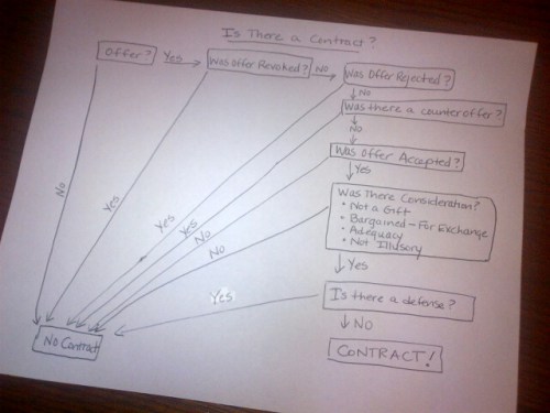 contracts flow chart